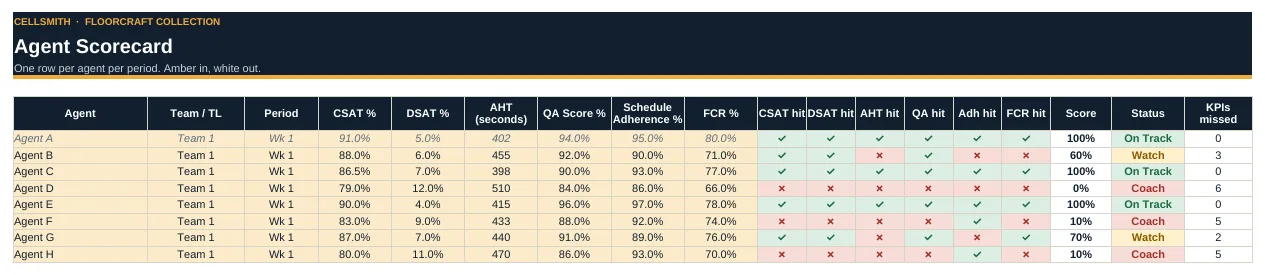 Agent scorecard with hit and miss per KPI and a status per agent
